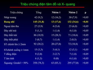 Triệu chứng Tổng Nhóm 1 Nhóm 2 p
Nhịp xoang 42 (9,2) 12 (16,2) 30 (7,9) >0,05
Rung nhĩ 145 (31,8) 13 (17,6) 132 (34,6) <0,01
Ngoại tâm thu 27 (5,9) 4 (5,4) 23 (6,0) >0,05
Dày nhĩ trái 5 (1,1) 1 (1,4) 4 (1,0) >0,05
Dày thất trái 86 (18,9) 15 (20,3) 71 (18,6) >0,05
Dày thất phải 3 (0,7) 1 (1,4) 2 (0,5) >0,05
ST chênh lên ≥ 2mm 92 (20,2) 20 (27,0) 72 (18,8) >0,05
STchênh xuống ≥ 1mm 15 (3,3) 3 (4,1) 12 (3,1) >0,05
T đẳng điện 9 (2,0) 2 (2,7) 7 (1,8) >0,05
T âm tính 6 (1,3) 0 (0) 6 (1,6) >0,05
Xquang: Gredel > 50% 358 (78,3) 63 (85,1) 295 (77,0) >0,05
Triệu chứng điện tâm đồ và X- quang
 