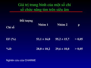 Giá trị trung bình của một số chỉ
số chức năng tim trên siêu âm
Đối tượng
Chỉ số
Nhóm 1 Nhóm 2 p
EF (%) 53,1 ± 16,0 55,2 ± 15,7 > 0,05
%D 28,0 ± 10,2 29,6 ± 10,0 > 0,05
Nghiên cứu của CHARME
 