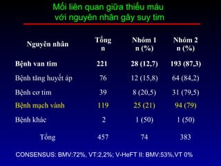 Nguyên nhân
Tổng
n
Nhóm 1
n (%)
Nhóm 2
n (%)
Bệnh van tim 221 28 (12,7) 193 (87,3)
Bệnh tăng huyết áp 76 12 (15,8) 64 (84,2)
Bệnh cơ tim 39 8 (20,5) 31 (79,5)
Bệnh mạch vành 119 25 (21) 94 (79)
Bệnh khác 2 1 (50) 1 (50)
Tổng 457 74 383
CONSENSUS: BMV:72%, VT:2,2%; V-HeFT II: BMV:53%,VT 0%
Mối liên quan giữa thiếu máu
với nguyên nhân gây suy tim
 