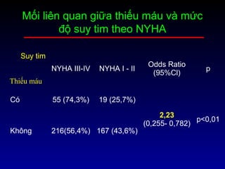 Mối liên quan giữa thiếu máu và mức
độ suy tim theo NYHA
Suy tim
Thiếu máu
NYHA III-IV NYHA I - II
Odds Ratio
(95%Cl)
p
Có 55 (74,3%) 19 (25,7%)
2,23
(0,255- 0,782)
p<0,01
Không 216(56,4%) 167 (43,6%)
 