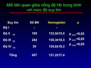 Mối liên quan giữa nồng độ Hb trung bình
với mức độ suy tim
Suy tim Số BN Hemoglobin p
Độ I - -
p (2,3) <0,05
p (2,4) <0,05
p (3,4) <0,05
Độ II (2) 185 133,5±15,4
Độ III (3) 242 130,3±18,3
Độ IV (4) 30 125,6±19,3
Tổng 457 131,2±17,4
 