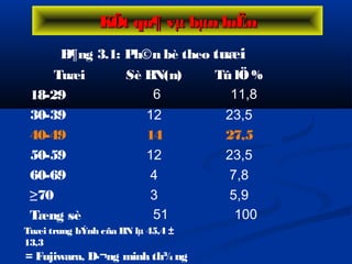 B¶ng 3.1: Ph©n bè theo tuæi
KÕt qu¶ vµ bµn luËnKÕt qu¶ vµ bµn luËn
Tuæi trung bÝnh cña BN lµ 45,4 ±
13,3
= Fujiwara, D­¬ng minh th¾ng
Tuæi Sè BN(n) Tû lÖ%
18-29 6 11,8
30-39 12 23,5
40-49 14 27,5
50-59 12 23,5
60-69 4 7,8
≥70 3 5,9
Tæng sè 51 100
 