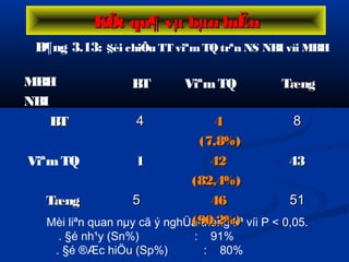 B¶ng 3.13: §èi chiÕu TT viªm TQ trªn NS NBI víi MBH
KÕt qu¶ vµ bµn luËnKÕt qu¶ vµ bµn luËn
Mèi liªn quan nµy cã ý nghÜa thèng kª víi P < 0,05.
. §é nh¹y (Sn%) : 91%
. §é ®Æc hiÖu (Sp%) : 80%
MBH
NBI
BTBT ViªmTQ TængTæng
BTBT 44 44
(7,8%)(7,8%)
88
ViªmTQ 11 4242
(82,4%)(82,4%)
4343
TængTæng 55 4646
(90,2%)(90,2%)
5151
 
