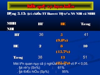 B¶ng 3.13: §èi chiÕu TT Barrett TQ trªn NS NBI víi MBH
KÕt qu¶ vµ bµn luËnKÕt qu¶ vµ bµn luËn
Mèi liªn quan nµy cã ý nghÜa thèng kª víi P < 0,05.
. §é nh¹y (Sn%) : 61%
. §é ®Æc hiÖu (Sp%) : 95%
MBHMBH
NBINBI
BTBT BEBE TængTæng
BTBT 3636 55
(9,8%)(9,8%)
4141
BEBE 22 88
(15,7%)(15,7%)
1010
TængTæng 3838 1313
(25,5%)(25,5%)
5151
 