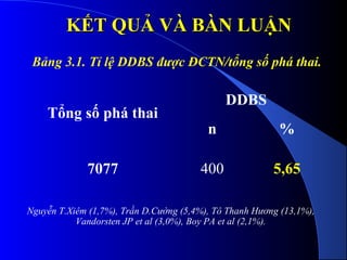 KẾT QUẢKẾT QUẢ VÀ BÀN LUẬNVÀ BÀN LUẬN
Tổng số phá thai
DDBS
n %
7077 400 5,65
Nguyễn T.Xiêm (1,7%), Trần D.Cường (5,4%), Tô Thanh Hương (13,1%),
Vandorsten JP et al (3,0%), Boy PA et al (2,1%).
Bảng 3.1. Tỉ lệ DDBS được ĐCTN/tổng số phá thai.
 