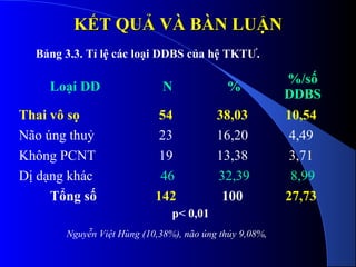 KẾT QUẢKẾT QUẢ VÀ BÀN LUẬNVÀ BÀN LUẬN
Loại DD N %
%/số
DDBS
Thai vô sọ 54 38,03 10,54
Não úng thuỷ 23 16,20 4,49
Không PCNT 19 13,38 3,71
Dị dạng khác 46 32,39 8,99
Tổng số 142 100 27,73
p< 0,01
Nguyễn Việt Hùng (10,38%), não úng thủy 9,08%,
Bảng 3.3. Tỉ lệ các loại DDBS của hệ TKTƯ.
 