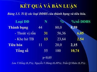 KẾT QUẢKẾT QUẢ VÀ BÀN LUẬNVÀ BÀN LUẬN
Loại DD N % %/số DDBS
Thành bụng 44 80,0 8,59
- Thoát vị rốn 31 56,36 6,05
- Khe hở TB 13 23,64 2,54
Tiêu hóa 11 20,0 2,15
Tổng số 55 100 10,74
p<0,05
Lưu T.Hồng (6,3%), Nguyễn V.Hùng (6,49%), Trần Q.Nhân (6,3%).
Bảng 3.5. Tỉ lệ các loại DDBS của thành bụng và tiêu hóa.
 
