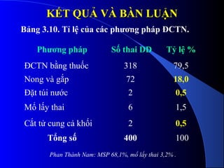 KẾT QUẢKẾT QUẢ VÀ BÀN LUẬNVÀ BÀN LUẬN
Phương pháp Số thai DD Tỷ lệ %
ĐCTN bằng thuốc 318 79,5
Nong và gắp 72 18,0
Đặt túi nước 2 0,5
Mổ lấy thai 6 1,5
Cắt tử cung cả khối 2 0,5
Tổng số 400 100
Bảng 3.10. Tỉ lệ của các phương pháp ĐCTN.
Phan Thành Nam: MSP 68,1%, mổ lấy thai 3,2% .
 