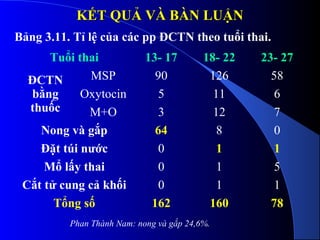 KẾT QUẢKẾT QUẢ VÀ BÀN LUẬNVÀ BÀN LUẬN
Tuổi thai 13- 17 18- 22 23- 27
ĐCTN
bằng
thuốc
MSP 90 126 58
Oxytocin 5 11 6
M+O 3 12 7
Nong và gắp 64 8 0
Đặt túi nước 0 1 1
Mổ lấy thai 0 1 5
Cắt tử cung cả khối 0 1 1
Tổng số 162 160 78
Bảng 3.11. Tỉ lệ của các pp ĐCTN theo tuổi thai.
Phan Thành Nam: nong và gắp 24,6%.
 