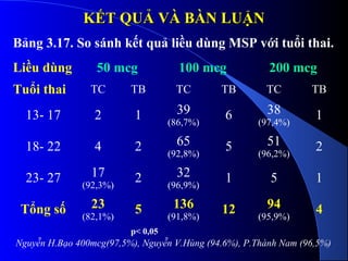 KẾT QUẢKẾT QUẢ VÀ BÀN LUẬNVÀ BÀN LUẬN
Liều dùng 50 mcg 100 mcg 200 mcg
Tuổi thai TC TB TC TB TC TB
13- 17 2 1 39
(86,7%)
6 38
(97,4%)
1
18- 22 4 2 65
(92,8%)
5 51
(96,2%)
2
23- 27 17
(92,3%)
2 32
(96,9%)
1 5 1
Tổng số 23
(82,1%)
5 136
(91,8%)
12 94
(95,9%)
4
Bảng 3.17. So sánh kết quả liều dùng MSP với tuổi thai.
Nguyễn H.Bạo 400mcg(97,5%), Nguyễn V.Hùng (94.6%), P.Thành Nam (96,5%)
p< 0,05
 