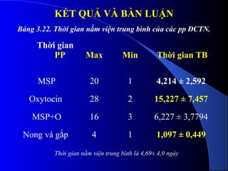 KẾT QUẢKẾT QUẢ VÀ BÀN LUẬNVÀ BÀN LUẬN
Thời gian
PP Max Min Thời gian TB
MSP 20 1 4,214 ± 2,592
Oxytocin 28 2 15,227 ± 7,457
MSP+O 16 3 6,227 ± 3,7794
Nong và gắp 4 1 1,097 ± 0,449
Bảng 3.22. Thời gian nằm viện trung bình của các pp ĐCTN.
Thời gian nằm viện trung bình là 4,69± 4,0 ngày
 