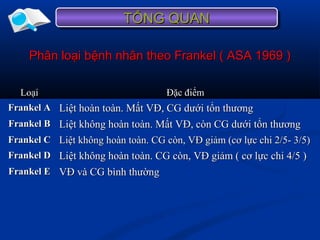 TỔNG QUANTỔNG QUANTỔNG QUANTỔNG QUAN
Phân loại bệnh nhân theo Frankel ( ASA 1969 )Phân loại bệnh nhân theo Frankel ( ASA 1969 )
LoạiLoại Đặc điểmĐặc điểm
Frankel AFrankel A Liệt hoàn toàn. Mất VĐ, CG dưới tổn thươngLiệt hoàn toàn. Mất VĐ, CG dưới tổn thương
Frankel BFrankel B Liệt không hoàn toàn. Mất VĐ, còn CG dưới tổn thươngLiệt không hoàn toàn. Mất VĐ, còn CG dưới tổn thương
Frankel CFrankel C Liệt không hoàn toàn. CG còn, VĐ giảm (cơ lực chi 2/5- 3/5)Liệt không hoàn toàn. CG còn, VĐ giảm (cơ lực chi 2/5- 3/5)
Frankel DFrankel D Liệt không hoàn toàn. CG còn, VĐ giảm ( cơ lực chi 4/5 )Liệt không hoàn toàn. CG còn, VĐ giảm ( cơ lực chi 4/5 )
Frankel EFrankel E VĐ và CG bình thườngVĐ và CG bình thường
 