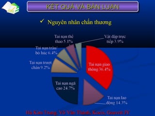  Nguyên nhân chấn thươngNguyên nhân chấn thương
Hà Kim Trung, Võ Văn Thành, Kocis, Gauvrit JYHà Kim Trung, Võ Văn Thành, Kocis, Gauvrit JY
KẾT QUẢ VÀ BÀN LUẬNKẾT QUẢ VÀ BÀN LUẬNKẾT QUẢ VÀ BÀN LUẬNKẾT QUẢ VÀ BÀN LUẬN
 