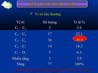  Vị trí tổn thương.Vị trí tổn thương.
Vị tríVị trí Số lượngSố lượng Tỉ lệ %Tỉ lệ %
CC33 – C– C44 22 2.62.6
CC44 – C– C55 1717 22.122.1
CC55 – C– C66 3636
CC66 – C– C77 1414 18.218.2
CC77 – D– D11 55 6.36.3
Nhiều tầngNhiều tầng 33 3.93.9
TổngTổng 7777 100%100%
KẾT QUẢ VÀ BÀN LUẬNKẾT QUẢ VÀ BÀN LUẬNKẾT QUẢ VÀ BÀN LUẬNKẾT QUẢ VÀ BÀN LUẬN
46.846.8
Đào Văn Nhân (41.5%), Hà Kim Trung (31.7%), Kocis (31.2%)Đào Văn Nhân (41.5%), Hà Kim Trung (31.7%), Kocis (31.2%)
 