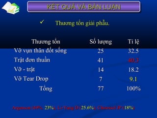  Thương tổn giải phẫu.Thương tổn giải phẫu.
Thương tổnThương tổn Số lượngSố lượng Tỉ lệTỉ lệ
Vỡ vụn thân đốt sốngVỡ vụn thân đốt sống 2525 32.532.5
Trật đơn thuầnTrật đơn thuần 4141 40.340.3
Vỡ - trậtVỡ - trật 1414 18.218.2
Vỡ Tear DropVỡ Tear Drop 77 9.19.1
TổngTổng 7777 100%100%
Argenson (49%.Argenson (49%. 23%23%), Li-Yang D (), Li-Yang D (25.6%25.6%), Chirossel JP (), Chirossel JP (18%18%))
KẾT QUẢ VÀ BÀN LUẬNKẾT QUẢ VÀ BÀN LUẬNKẾT QUẢ VÀ BÀN LUẬNKẾT QUẢ VÀ BÀN LUẬN
 