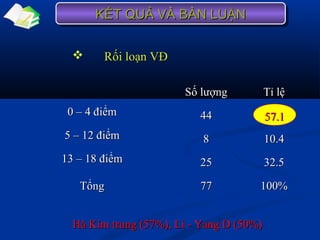  Rối loạn VĐRối loạn VĐ
Số lượngSố lượng Tỉ lệTỉ lệ
0 – 4 điểm0 – 4 điểm 4444
5 – 12 điểm5 – 12 điểm 88 10.410.4
13 – 18 điểm13 – 18 điểm 2525 32.532.5
TổngTổng 7777 100%100%
KẾT QUẢ VÀ BÀN LUẬNKẾT QUẢ VÀ BÀN LUẬNKẾT QUẢ VÀ BÀN LUẬNKẾT QUẢ VÀ BÀN LUẬN
57.157.1
Hà Kim trung (57%), Li - Yang D (50%)Hà Kim trung (57%), Li - Yang D (50%)
 