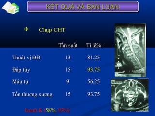 Tần suấtTần suất Tỉ lệ%Tỉ lệ%
Thoát vị ĐĐThoát vị ĐĐ 1313 81.2581.25
Đập tủyĐập tủy 1515 93.7593.75
Máu tụMáu tụ 99 56.2556.25
Tổn thương xươngTổn thương xương 1515 93.7593.75
 Chụp CHTChụp CHT
KẾT QUẢ VÀ BÀN LUẬNKẾT QUẢ VÀ BÀN LUẬNKẾT QUẢ VÀ BÀN LUẬNKẾT QUẢ VÀ BÀN LUẬN
Izumi K (Izumi K (58%58%, 93%), 93%)
 