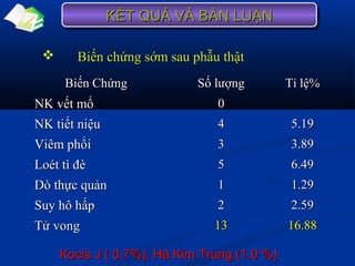 Biến chứng sớm sau phẫu thậtBiến chứng sớm sau phẫu thật
Biến ChứngBiến Chứng Số lượngSố lượng Tỉ lệ%Tỉ lệ%
NK vết mổNK vết mổ 00
NK tiết niệuNK tiết niệu 44 5.195.19
Viêm phổiViêm phổi 33 3.893.89
Loét tì đèLoét tì đè 55 6.496.49
Dò thực quảnDò thực quản 11 1.291.29
Suy hô hấpSuy hô hấp 22 2.592.59
Tử vongTử vong 1313 16.8816.88
Kocis J ( 0.7%), Hà Kim Trung (1.0 %)Kocis J ( 0.7%), Hà Kim Trung (1.0 %)
KẾT QUẢ VÀ BÀN LUẬNKẾT QUẢ VÀ BÀN LUẬNKẾT QUẢ VÀ BÀN LUẬNKẾT QUẢ VÀ BÀN LUẬN
 
