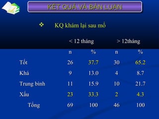  KQ khám lại sau mổKQ khám lại sau mổ
< 12 tháng< 12 tháng > 12tháng> 12tháng
nn %% nn %%
TốtTốt 2626 37.737.7 3030 65.265.2
KháKhá 99 13.013.0 44 8.78.7
Trung bìnhTrung bình 1111 15.915.9 1010 21.721.7
XấuXấu 2323 33.333.3 22 4.34.3
TổngTổng 6969 100100 4646 100100
KẾT QUẢ VÀ BÀN LUẬNKẾT QUẢ VÀ BÀN LUẬNKẾT QUẢ VÀ BÀN LUẬNKẾT QUẢ VÀ BÀN LUẬN
 