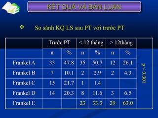  So sánh KQ LS sau PT với trước PTSo sánh KQ LS sau PT với trước PT
KẾT QUẢ VÀ BÀN LUẬNKẾT QUẢ VÀ BÀN LUẬNKẾT QUẢ VÀ BÀN LUẬNKẾT QUẢ VÀ BÀN LUẬN
 