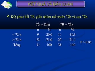  KQ phục hồi TK giữa nhóm mổ trước 72h và sau 72hKQ phục hồi TK giữa nhóm mổ trước 72h và sau 72h
Tốt + KháTốt + Khá TB + XấuTB + Xấu
P > 0.05P > 0.05
nn %% nn %%
< 72 h< 72 h 99 29.029.0 1111 18.918.9
> 72 h> 72 h 2222 71.071.0 2727 71.171.1
TổngTổng 3131 100100 3838 100100
KẾT QUẢ VÀ BÀN LUẬNKẾT QUẢ VÀ BÀN LUẬNKẾT QUẢ VÀ BÀN LUẬNKẾT QUẢ VÀ BÀN LUẬN
 