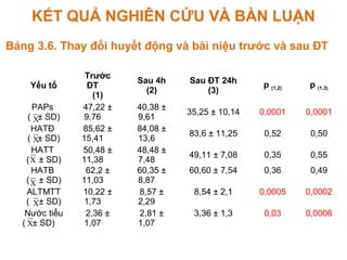 KẾT QUẢ NGHIÊN CỨU VÀ BÀN LUẬN
Bảng 3.6. Thay đổi huyết động và bài niệu trước và sau ĐT
Yếu tố
Trước
ĐT
(1)
Sau 4h
(2)
Sau ĐT 24h
(3)
p (1,2) p (1,3)
PAPs
( ± SD)
47,22 ±
9,76
40,38 ±
9,61
35,25 ± 10,14 0,0001 0,0001
HATĐ
( ± SD)
85,62 ±
15,41
84,08 ±
13,6
83,6 ± 11,25 0,52 0,50
HATT
( ± SD)
50,48 ±
11,38
48,48 ±
7,48
49,11 ± 7,08 0,35 0,55
HATB
( ± SD)
62,2 ±
11,03
60,35 ±
8,87
60,60 ± 7,54 0,36 0,49
ALTMTT
( ± SD)
10,22 ±
1,73
8,57 ±
2,29
8,54 ± 2,1 0,0005 0,0002
Nước tiểu
( ± SD)
2,36 ±
1,07
2,81 ±
1,07
3,36 ± 1,3 0,03 0,0006
X
X
X
X
X
X
 