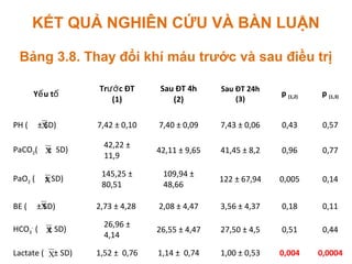 KẾT QUẢ NGHIÊN CỨU VÀ BÀN LUẬN
Bảng 3.8. Thay đổi khí máu trước và sau điều trị
Y u tế ố
Tr c ĐTướ
(1)
Sau ĐT 4h
(2)
Sau ĐT 24h
(3)
p (1,2) p (1,3)
PH ( ± SD) 7,42 ± 0,10 7,40 ± 0,09 7,43 ± 0,06 0,43 0,57
PaCO2( ± SD)
42,22 ±
11,9
42,11 ± 9,65 41,45 ± 8,2 0,96 0,77
PaO2 ( ± SD)
145,25 ±
80,51
109,94 ±
48,66
122 ± 67,94 0,005 0,14
BE ( ± SD) 2,73 ± 4,28 2,08 ± 4,47 3,56 ± 4,37 0,18 0,11
HCO3
-
( ± SD)
26,96 ±
4,14
26,55 ± 4,47 27,50 ± 4,5 0,51 0,44
Lactate ( ± SD) 1,52 ± 0,76 1,14 ± 0,74 1,00 ± 0,53 0,004 0,0004
X
X
X
X
X
X
 