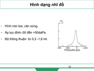 12
Hình dạng nhĩ đồ
- Hình nón loe, cân xứng.
- Áp lực đỉnh:-50 đến +50daPa
- Độ thông thuận: từ 0,3 -1,6 ml.
 
