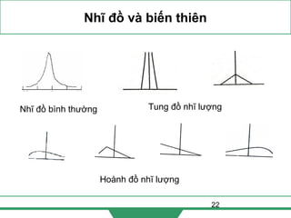 22
Nhĩ đồ và biến thiên
Tung đồ nhĩ lượng
Hoành đồ nhĩ lượng
Nhĩ đồ bình thường
 