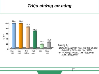 27
Triệu chứng cơ năng
Tương tự:
- Bahadir O. (2006): ngạt mũi thở 91,6%;
thở miệng 85%; ngủ ngáy 83%.
- Đ.T.Chung (1999) L.T.H.Thư(2008),
N.M.Tâm (2009).
96,4 96,4
82,1
66,7
15,5
23,8
0
20
40
60
80
100
Tỷlệ%
Chảy
mũi
Ngạt
mũi
Thở
miệng
Ngủ
ngáy
Ù tai Nghe
kém
 