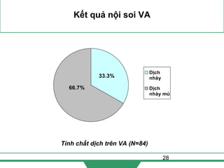 28
Kết quả nội soi VA
66.7%
33.3%
Dịch
nhày
Dịch
nhày mủ
Tính chất dịch trên VA (N=84)
 