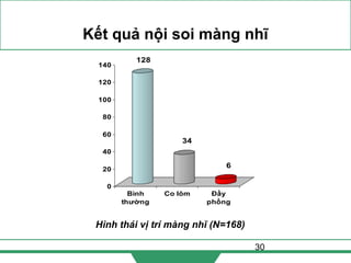 30
Kết quả nội soi màng nhĩ
Hình thái vị trí màng nhĩ (N=168)
128
34
6
0
20
40
60
80
100
120
140
Bình
thường
Co lõm Đầy
phồng
 