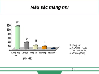 31
Màu sắc màng nhĩ
107
34
15
11
1
0
20
40
60
80
100
120
Không thay
đổi
Dày đục Bóng khí Màu vàng Màu xanh
Tương tự:
Đ.T.Chung (1999)
L.T.H.Thư(2008)
N.M.Tâm (2009)
(N=168)
 