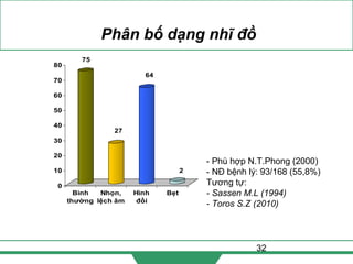 32
Phân bố dạng nhĩ đồ
75
27
64
2
0
10
20
30
40
50
60
70
80
Bình
thường
Nhọn,
lệch âm
Hình
đồi
Bẹt
- Phù hợp N.T.Phong (2000)
- NĐ bệnh lý: 93/168 (55,8%)
Tương tự:
- Sassen M.L (1994)
- Toros S.Z (2010)
 