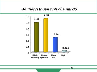 35
Độ thông thuận tĩnh của nhĩ đồ
0.49
0.55
0.24
0.025
0
0.1
0.2
0.3
0.4
0.5
0.6
Bình
thường
Nhọn,
lệch âm
Hình
đồi
Bẹt
 
