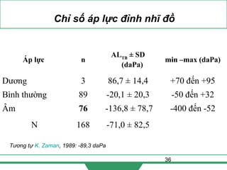 36
Chỉ số áp lực đỉnh nhĩ đồ
Áp lực n
ALTB
± SD
(daPa)
min –max (daPa)
Dương 3 86,7 ± 14,4 +70 đến +95
Bình thường 89 -20,1 ± 20,3 -50 đến +32
Âm 76 -136,8 ± 78,7 -400 đến -52
N 168 -71,0 ± 82,5
Tương tự K. Zaman, 1989: -89,3 daPa
 