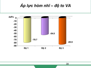 39
Áp lực hòm nhĩ – độ to VA
-79.7
-54.8
-85.9
-90
-80
-70
-60
-50
-40
-30
-20
-10
0
Độ 1 Độ 2 Độ 3
daPa
 