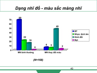 40
Dạng nhĩ đồ - màu sắc màng nhĩ
(N=168)
69
22
16
0
6 5
48
2
0
10
20
30
40
50
60
70
MN bình thường MN thay đổi màu
BT
Nhọn, lệch âm
Hình đồi
Bẹt
 