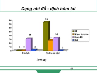 41
Dạng nhĩ đồ - dịch hòm tai
(N=168)
0 0
31
2
75
27
33
0
0
10
20
30
40
50
60
70
80
Có dịch Không có dịch
BT
Nhọn, lệch âm
Hình đồi
Bẹt
 