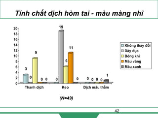 42
Tính chất dịch hòm tai - màu màng nhĩ
(N=49)
3
0
9
0 0 0
19
6
11
0 0 0 0 0
1
0
2
4
6
8
10
12
14
16
18
20
Thanh dịch Keo Dịch máu thẫm
Không thay đổi
Dày đục
Bóng khí
Màu vàng
Màu xanh
 