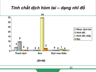 43
Tính chất dịch hòm tai – dạng nhĩ đồ
(N=49)
3
9
0 0 0 0
34
2
0 0 1
0
0
5
10
15
20
25
30
35
Thanh dịch Keo Dịch máu thẫm
Nhọn, lệch âm
Hình đồi
Hình đồi, thấp
Bẹt
 