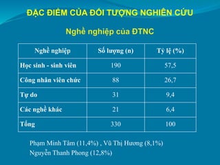 Phạm Minh Tâm (11,4%) , Vũ Thị Hương (8,1%)
Nguyễn Thanh Phong (12,8%)
Nghề nghiệp Số lượng (n) Tỷ lệ (%)
Học sinh - sinh ...