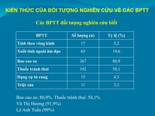 Bao cao su: 80,9%. Thuốc tránh thai: 58,1%
Vũ Thị Hương (91,9%)
Lê Anh Tuấn (99%)
Các BPTT đối tượng nghiên cứu biết
KIẾN ...