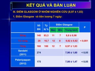 III. ĐIỂM GLASGOW Ở NHÓM NGHIÊN CỨU (8,97 ± 1,03)
1. Điểm Glasgow và tiên lượng 7 ngày:
Số
BN
Tỷ
lệ %
Điểm Glasgow
P
Max Min Trung bình
Sống 140 83,3 11 7 8,8 ± 0,98
< 0,001Tử vong 28 16,7 12 8 9,82 ± 0,82
Tổng 168 100 12 7 8,97 ± 1,03
Sandahl
(2011)
274 7,90 ± 1,60 < 0,05
Palaniyappan
(2012)
175 7,00 ± 1,47 < 0,05
KẾT QUẢ VÀ BÀN LUẬN
 