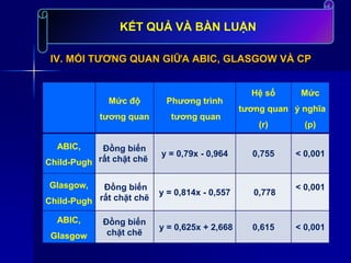 IV. MỐI TƯƠNG QUAN GIỮA ABIC, GLASGOW VÀ CP
Mức độ
tương quan
Phương trình
tương quan
Hệ số
tương quan
(r)
Mức
ý nghĩa
(p)
ABIC,
Child-Pugh
Đồng biến
rất chặt chẽ
y = 0,79x - 0,964 0,755 < 0,001
Glasgow,
Child-Pugh
Đồng biến
rất chặt chẽ
y = 0,814x - 0,557 0,778
< 0,001
ABIC,
Glasgow
Đồng biến
chặt chẽ
y = 0,625x + 2,668 0,615 < 0,001
KẾT QUẢ VÀ BÀN LUẬN
 