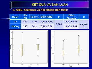 3. ABIC, Glasgow và hội chứng gan thận:
KẾT QUẢ VÀ BÀN LUẬN
HCGT
Số
BN
Tỷ lệ % Điểm ABIC p
Điểm
Glasgow
p
Có 20 11,9 9,11 ± 1,23
0,003
9,80 ± 0,77
< 0,001
Không 148 88,1 8,16 ± 0,97 8,86 ± 1,01
 