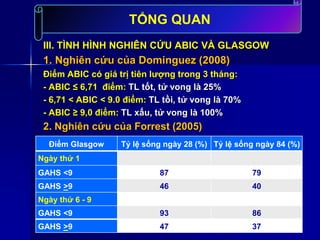 III. TÌNH HÌNH NGHIÊN CỨU ABIC VÀ GLASGOW
1. Nghiên cứu của Dominguez (2008)
Điểm ABIC có giá trị tiên lượng trong 3 tháng:
- ABIC ≤ 6,71 điểm: TL tốt, tử vong là 25%
- 6,71 < ABIC < 9.0 điểm: TL tồi, tử vong là 70%
- ABIC ≥ 9,0 điểm: TL xấu, tử vong là 100%
2. Nghiên cứu của Forrest (2005)
TỔNG QUAN
Điểm Glasgow Tỷ lệ sống ngày 28 (%) Tỷ lệ sống ngày 84 (%)
Ngày thứ 1
GAHS <9 87 79
GAHS >9 46 40
Ngày thứ 6 - 9
GAHS <9 93 86
GAHS >9 47 37
 