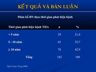 K T QU VÀ BÀN LU NẾ Ả ẬK T QU VÀ BÀN LU NẾ Ả Ậ
Phân bố BN theo thời gian phát hiện bệnh
Thời gian phát hiện bệnh THA n %
< 5 năm 39 21,4
5 - 10 năm 65 35,7
≥ 10 năm 78 42,9
Tổng 182 100
Tr nh Xuân Tráng 2008:ị
 