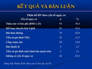 K T QU VÀ BÀN LU NẾ Ả ẬK T QU VÀ BÀN LU NẾ Ả Ậ
Phân bố BN theo yếu tố nguy cơ
Yếu tố nguy cơ n %
Thừa cân và béo phì (BMI ≥ 23) 90 49,4
Rối loạn chuyển hóa Lipid 83 45,6
Đái tháo đường 78 42,9
Tiền sử gia đình THA 25 13,7
Uống rượu, bia 29 15,9
Hút thuốc lá 5 2,7
Tiền sử gia đình mắc bệnh tim mạch sớm 2 1,1
Không có yếu tố nguy cơ 46 25,3
Đồng Văn Thành 2010: thừa cân và béo phì 16,5%.
 