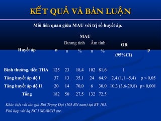K T QU VÀ BÀN LU NẾ Ả ẬK T QU VÀ BÀN LU NẾ Ả Ậ
Mối liên quan giữa MAU với trị số huyết áp.
Huyết áp n
MAU
OR
(95%CI)
p
Dương tính Âm tính
n % n %
Bình thường, tiền THA 125 23 18,4 102 81,6 1
Tăng huyết áp độ I 37 13 35,1 24 64,9 2,4 (1,1 –5,4) p < 0,05
Tăng huyết áp độ II 20 14 70,0 6 30,0 10,3 (3,6-29,8) p< 0,001
Tổng 182 50 27,5 132 72,5
Khác biệt với tác giả Bùi Trọng Đại (105 BN nam) tại BV 103.
Phù hợp với kq NC I SEARCH qte.
 